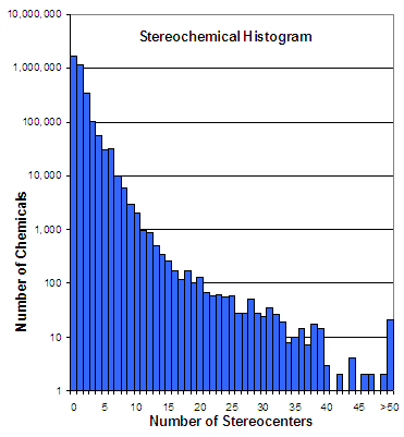 Stereocenter histogram